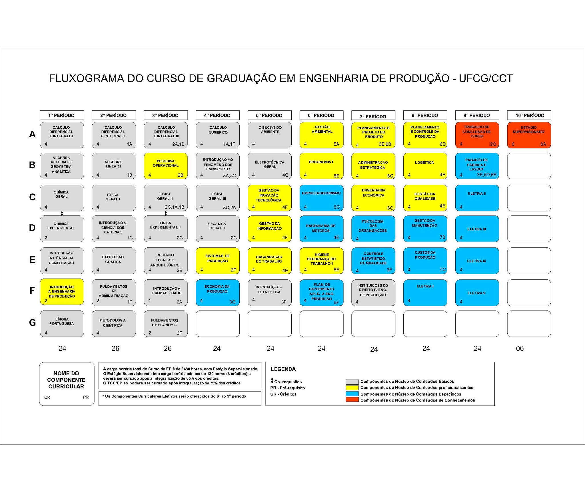 Grade curricular do curso de engenharia de producao